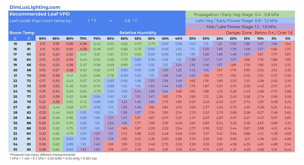 Maximize Your Yield: VPD and CO₂ Optimization in Cannabis Cultivation